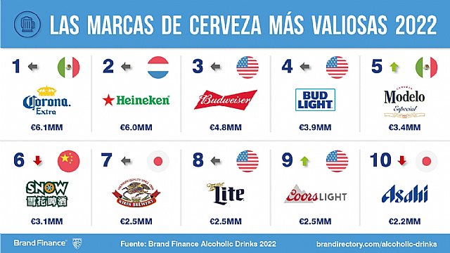 Cruzcampo, la única marca española de cerveza que aumenta en valor de marca según Brand Finance - 3, Foto 3