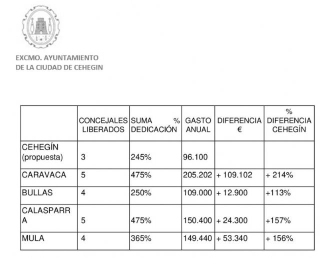 El pleno rechaza la propuesta de liberaciones y retribuciones planteada por el equipo de gobierno - 1, Foto 1