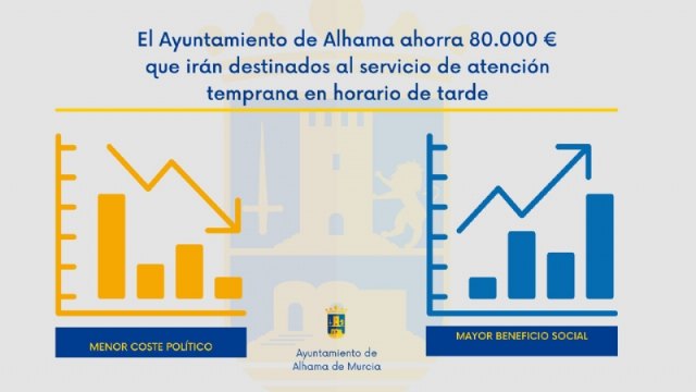 El Ayuntamiento de Alhama ahorra 80.000 € que irán destinados al servicio de atención temprana en horario de tarde - 1, Foto 1