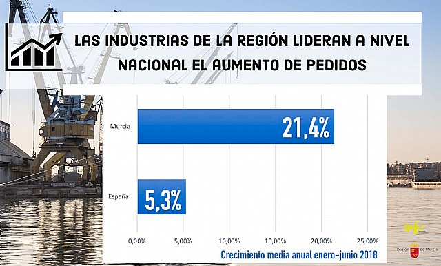 Las industrias de la Región lideran el aumento de los pedidos con un crecimiento del 21,4 por ciento a nivel nacional - 1, Foto 1