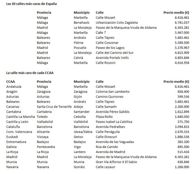 Las 10 calles más caras para comprar una vivienda en España - 2, Foto 2