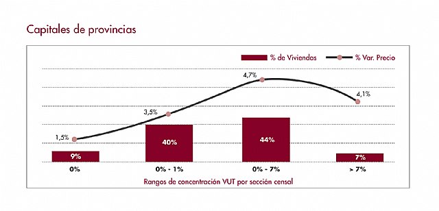El nivel de concentración de vivienda turística en Murcia entre los factores que más afectan al precio de la vivienda - 1, Foto 1