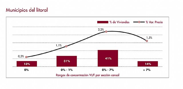 El nivel de concentración de vivienda turística en Murcia entre los factores que más afectan al precio de la vivienda - 2, Foto 2