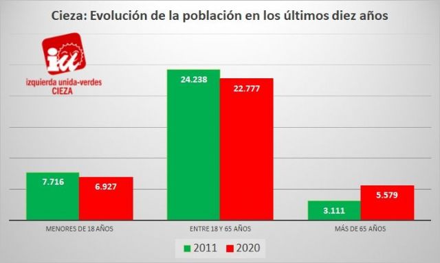 Preocupación en Jóvenes de IU-Verdes de Cieza por el envejecimiento de la población en el municipio en los últimos diez años - 1, Foto 1