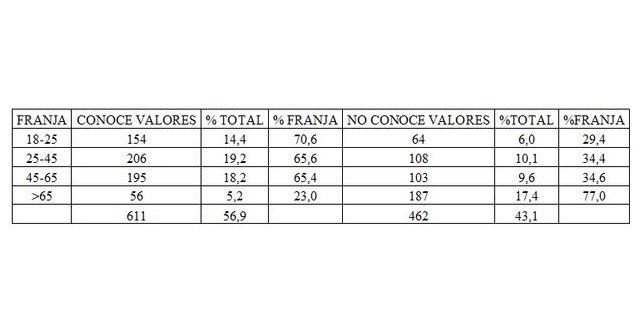 Un 57% de los murcianos reconocen a Valores como un partido político - 2, Foto 2