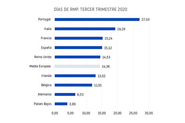 El retraso medio en los pagos de las empresas europeas crece por la Covid-19 - 1, Foto 1