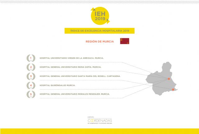 El Hospital Universitario Virgen de la Arrixaca consolida su liderazgo en Murcia al ser elegido, por quinto año consecutivo, mejor hospital de la región según el IEH 2019 - 1, Foto 1