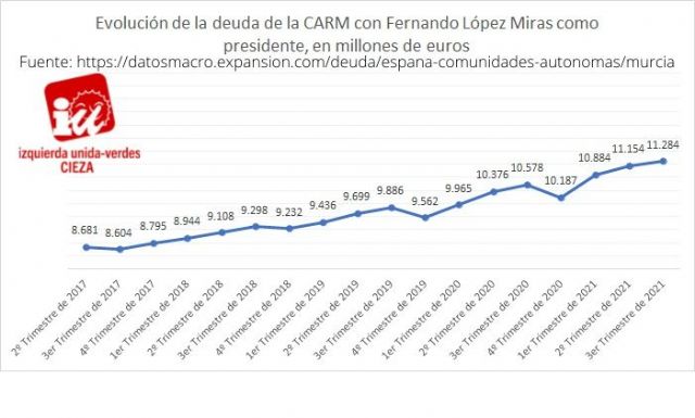 IU-Verdes de Cieza: López Miras y los tránsfugas 'catapultan' hasta los 11.284 millones de euros la deuda de la CARM - 1, Foto 1