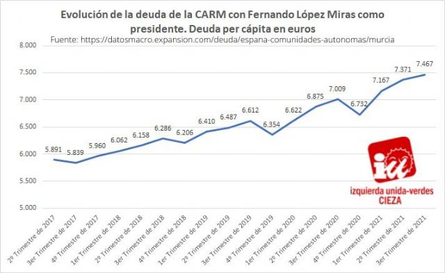 IU-Verdes de Cieza: López Miras y los tránsfugas 'catapultan' hasta los 11.284 millones de euros la deuda de la CARM - 2, Foto 2