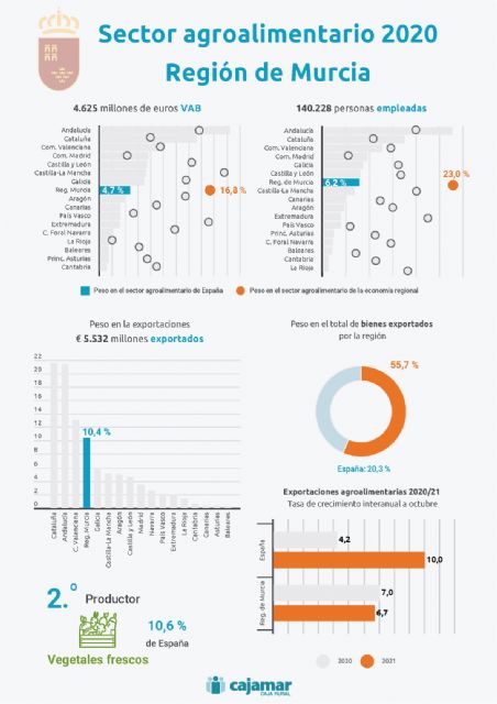 El 23 % del empleo y el 16,8 % del VAB de la economía murciana son generados por el sector agroalimentario - 2, Foto 2