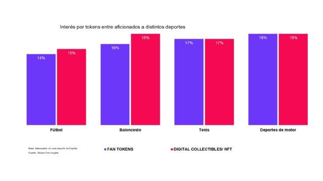 Los Criptoactivos pasan a finales en la industria deportiva - 3, Foto 3