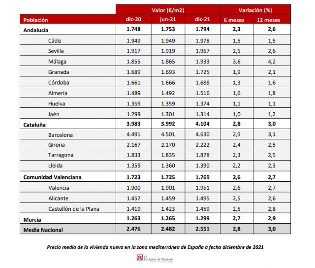 El precio de la vivienda nueva crece por encima del 2,6% en las comunidades del mediterráneo - 1, Foto 1