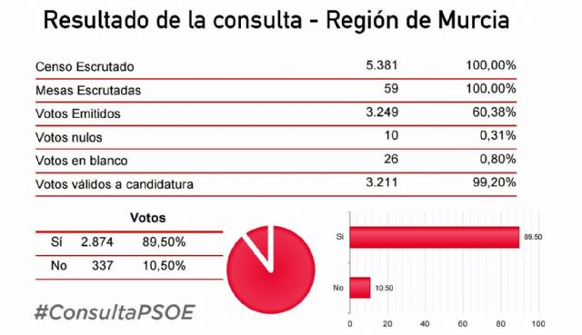 La militancia socialista de Yecla participó por encima de la media nacional en la Consulta - 4, Foto 4