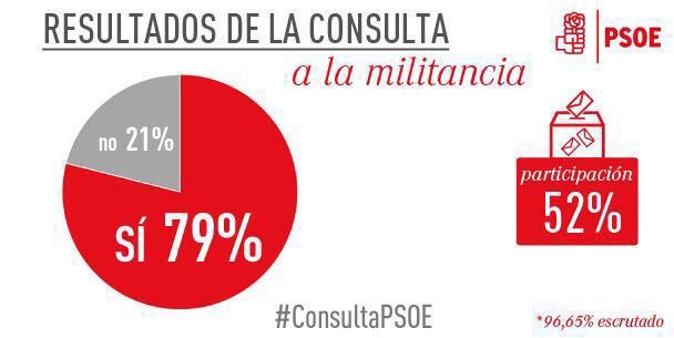 La militancia socialista de Yecla participó por encima de la media nacional en la Consulta - 5, Foto 5