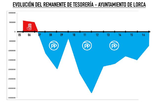 El PSOE lamenta que Gil Jódar se dedique a mentir como un bellaco - 1, Foto 1