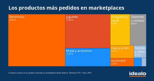 Los españoles devuelven el 5,43 % de los productos - 1, Foto 1