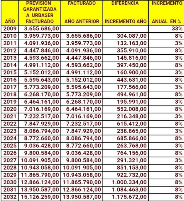 Ganar Totana: El Ayuntamiento recibe una nueva sentencia del TSJ en la que se le condena a pagar 6.759.360€ por dos nefastas gestiones del PP en 2009 y 2012, Foto 2