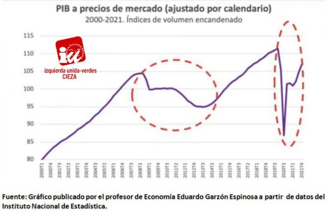 IU-Verdes de Cieza: La economía española ha registrado dos record históricos en 2021 - 1, Foto 1