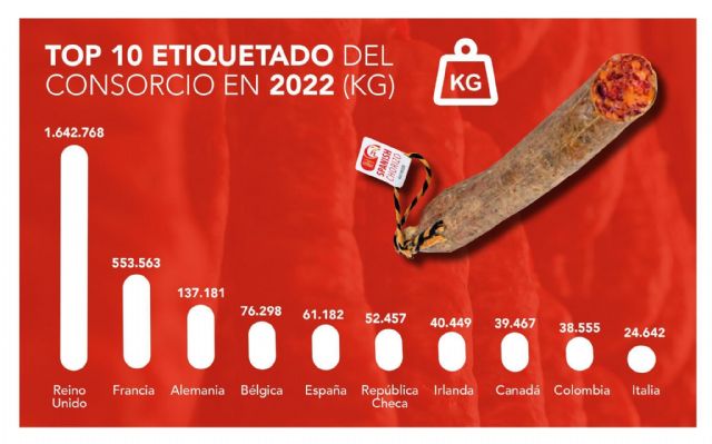 El Consorcio del Chorizo Español aumenta su etiquetado en España en 2022 hasta los 61.000 kg - 1, Foto 1