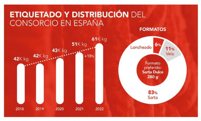 El Consorcio del Chorizo Español aumenta su etiquetado en España en 2022 hasta los 61.000 kg - 2, Foto 2