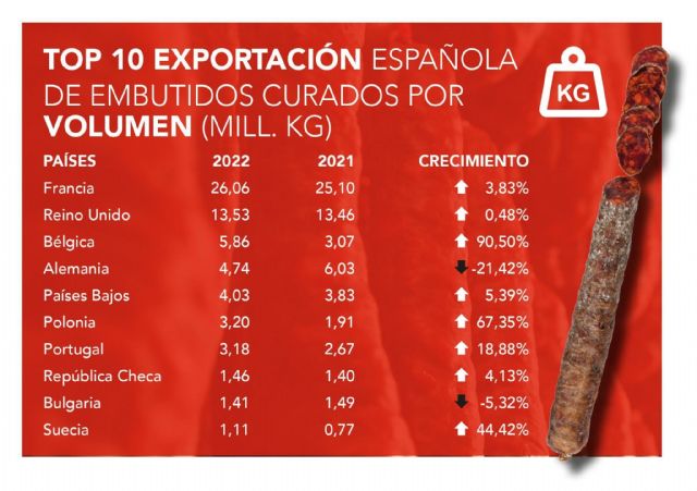 El Consorcio del Chorizo Español aumenta su etiquetado en España en 2022 hasta los 61.000 kg - 3, Foto 3