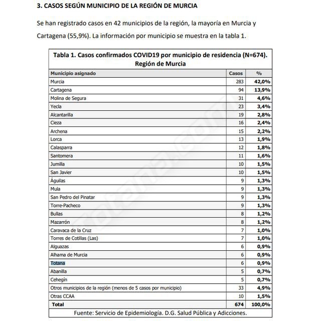 En Totana se han registrado 6 casos confirmados de infección por COVID19 hasta el 27 de marzo, Foto 2