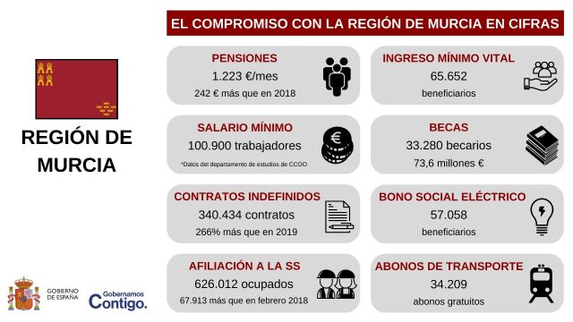 Vélez destaca el liderazgo político y el respaldo financiero del Gobierno de España en la Región de Murcia durante la legislatura - 1, Foto 1