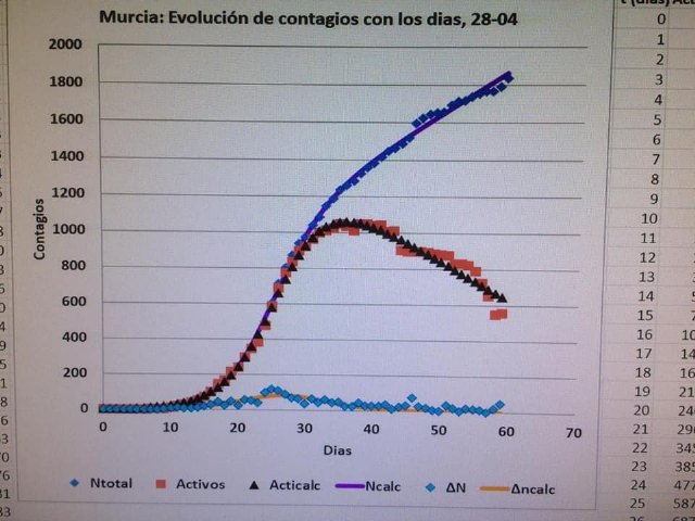 Un día en el que no se producen fallecimientos por coronavirus en la Región de Murcia - 1, Foto 1