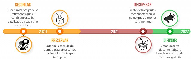 La primera cápsula del tiempo para no olvidar lo que la pandemia del COVID19 nos ha enseñado - 1, Foto 1