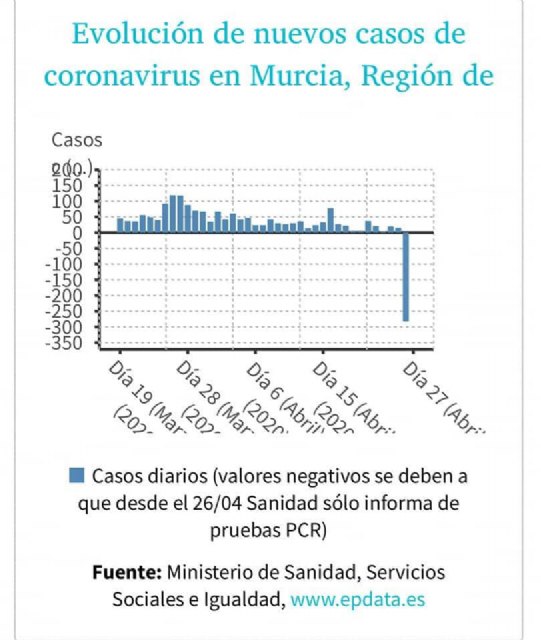 COVID-19 coronavirus en Cartagena. Casos confirmados de infección en Cartagena - 3, Foto 3