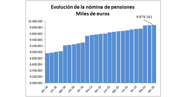 La nómina de pensiones contributivas de abril se sitúa en 9.879,16 millones de euros - 1, Foto 1