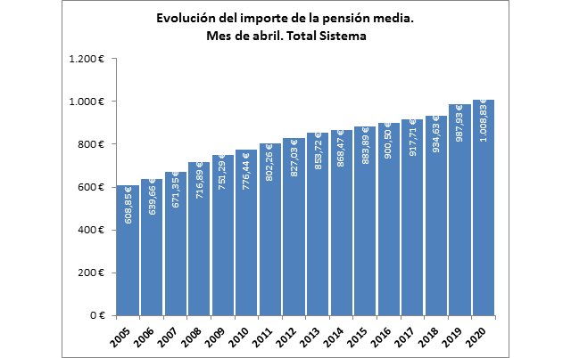 La nómina de pensiones contributivas de abril se sitúa en 9.879,16 millones de euros - 2, Foto 2