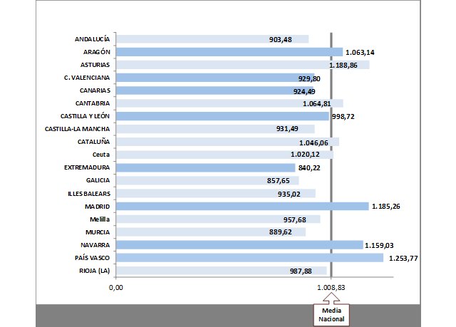La nómina de pensiones contributivas de abril se sitúa en 9.879,16 millones de euros - 3, Foto 3