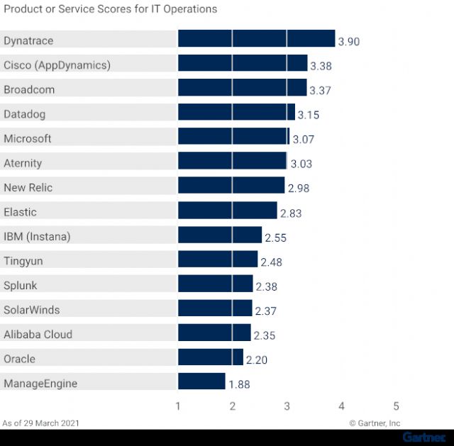 Dynatrace alcanza las mejores puntuaciones en 4 de 5 casos en el informe de Gartner 2021 sobre capacidades críticas para APM - 1, Foto 1