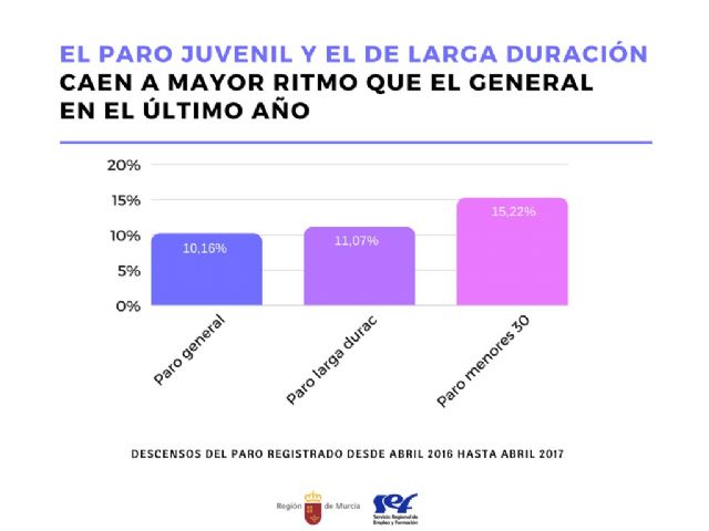 El paro juvenil y el de larga duración bajan a mayor ritmo que el del conjunto de la población - 1, Foto 1