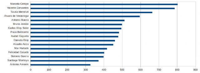 ConLaGentePodemos presentó su candidatura en la sede del partido, con Marcela Crespo aspirando a la Secretaria General - 2, Foto 2