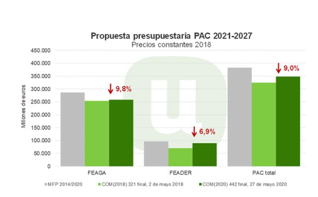 Unión de Uniones denuncia que la PAC queda fuera de los planes de reconstrucción económica de la Comisión - 1, Foto 1