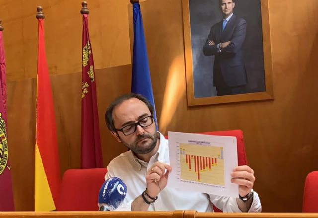 La liquidación del presupuesto de 2019 del Ayuntamiento de Lorca arroja una disminución de la deuda municipal de 3,72 millones de euros durante el segundo semestre del año - 2, Foto 2