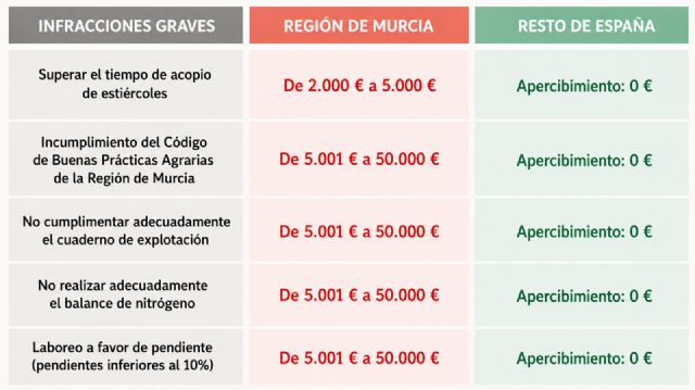 El inminente programa de nitratos murciano arrasa con 9 de cada 10 agricultores de la región - 4, Foto 4