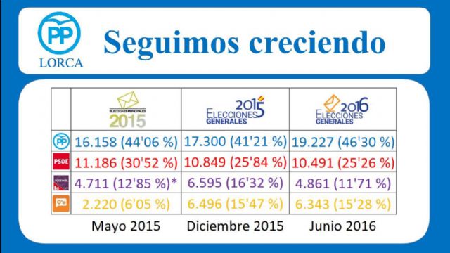 Los populares acogen estos resultados con humildad y responsabilidad - 2, Foto 2