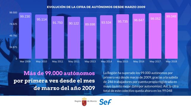 La Región supera los 99.000 autónomos por primera vez desde marzo de 2009 - 1, Foto 1