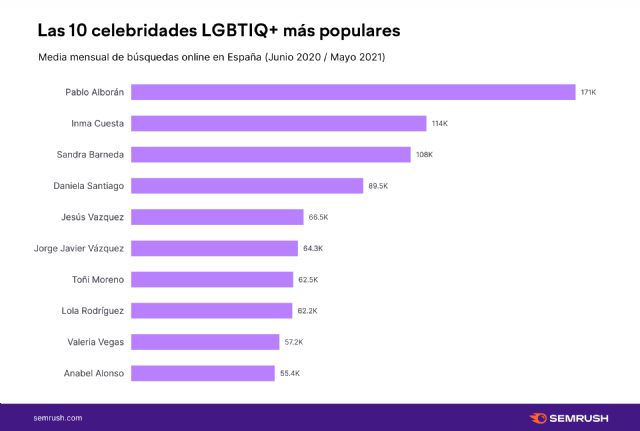 Orgullo 2021: las celebridades LGBTIQ+ más buscadas en España - 1, Foto 1