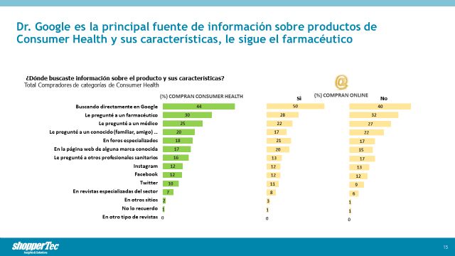 El 35% de los compradores de Consumer Health declaran que buscaron información online antes de comprar - 2, Foto 2