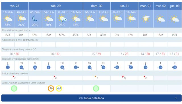 La Agencia Estatal de Meteorología activa para este sábado en Lorca aviso naranja por tormentas y amarillo por precipitaciones - 3, Foto 3