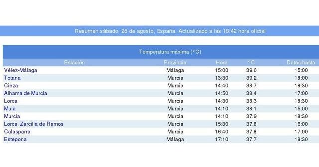 Totana, el segundo municipio más caluroso de España hoy, Foto 2