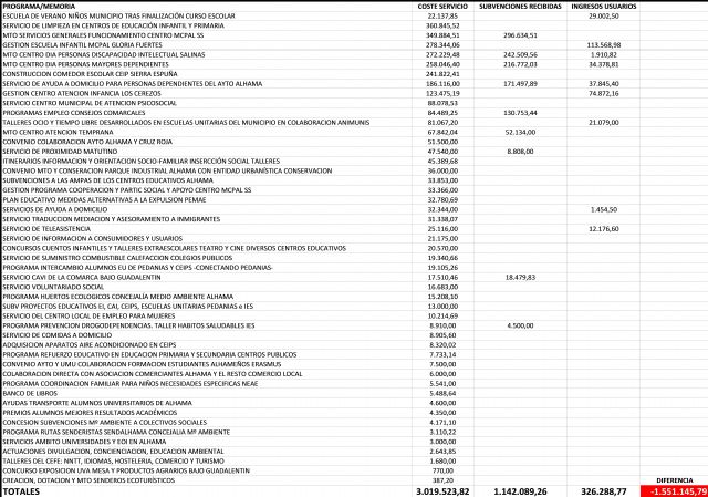 PSOE: El Ayuntamiento gasta cada año ms de 1,5 millones de euros en competencias de la Comunidad Autnoma, Foto 1