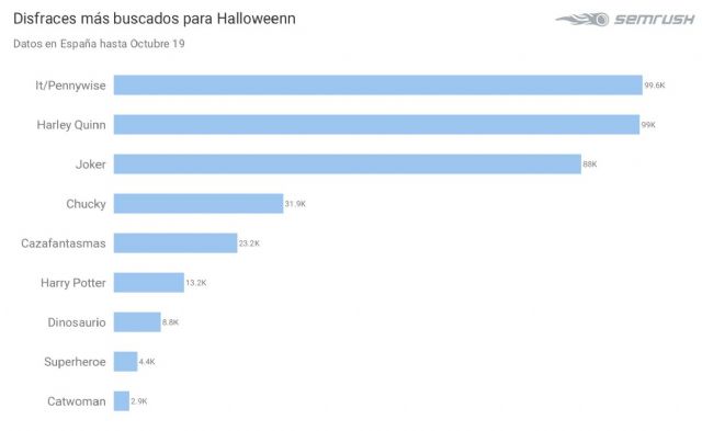 IT y Pennywise se convierten en las estrellas de Halloween 2019 - 3, Foto 3