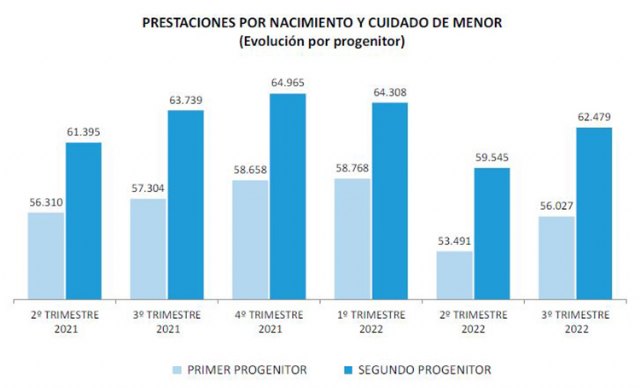 La Seguridad Social ha tramitado 354.618 permisos por nacimiento y cuidado de menor en lo que va de año - 1, Foto 1