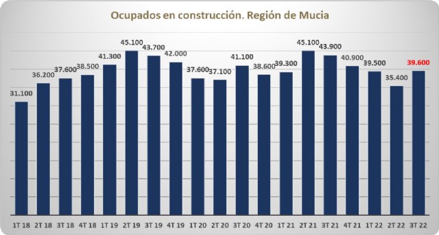 El sector de la construcción recupera empleo en el último trimestre - 1, Foto 1
