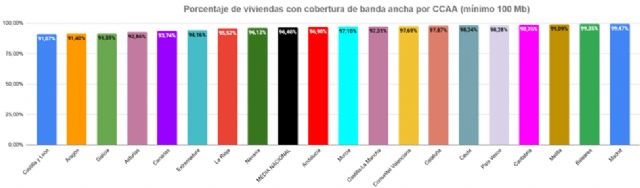Más del 97% de las viviendas de la Región de Murcia ya tiene cobertura de banda ancha con un mínimo de 100 Mb - 2, Foto 2